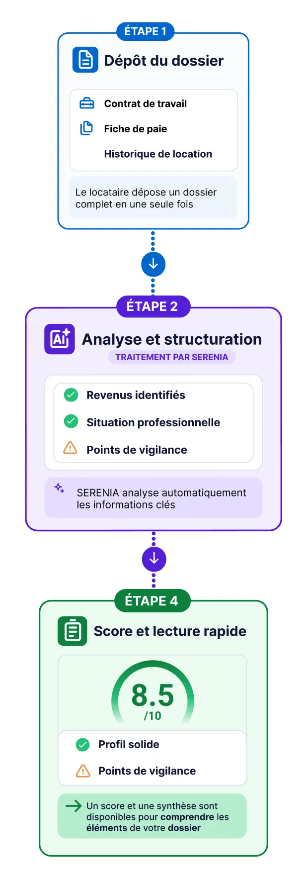 Parcours locataires