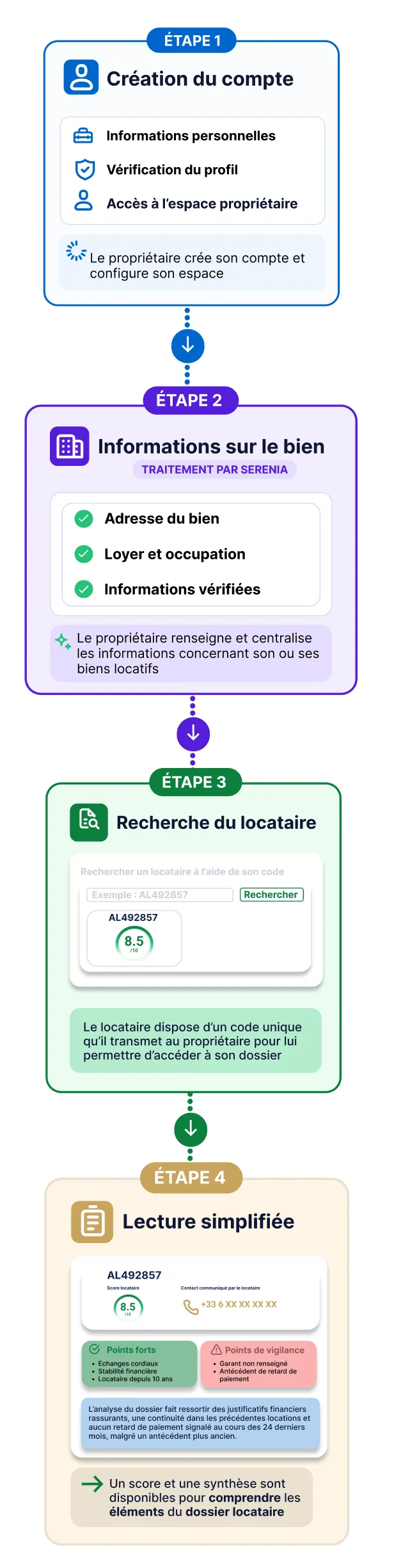 Parcours particuliers